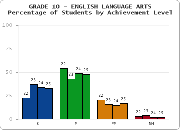 GRADE 10 - ENGLISH LANGUAGE ARTS - Percentage of Students by Achievement Level by year
