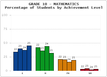 GRADE 10 - MATHEMATICS - Percentage of Students by Achievement Level by year