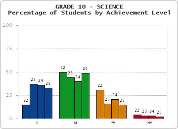 GRADE 10 - SCIENCE - Percentage of Students by Achievement Level by year