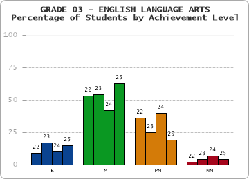 GRADE 03 - ENGLISH LANGUAGE ARTS - Percentage of Students by Achievement Level by year
