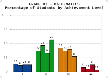 GRADE 03 - MATHEMATICS - Percentage of Students by Achievement Level by year