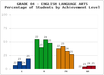 GRADE 04 - ENGLISH LANGUAGE ARTS - Percentage of Students by Achievement Level by year