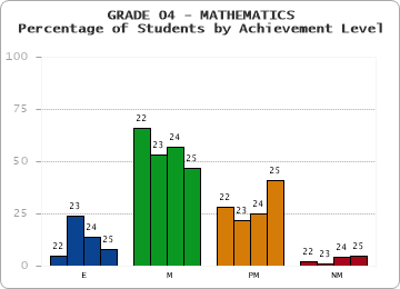 GRADE 04 - MATHEMATICS - Percentage of Students by Achievement Level by year