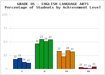 GRADE 05 - ENGLISH LANGUAGE ARTS - Percentage of Students by Achievement Level by year