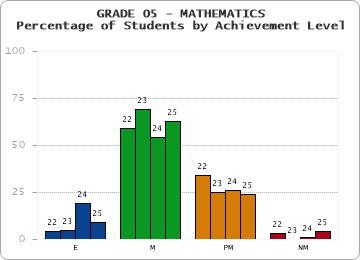 GRADE 05 - MATHEMATICS - Percentage of Students by Achievement Level by year