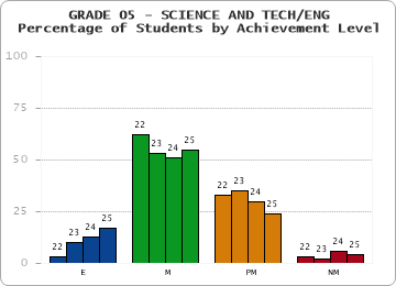 GRADE 05 - SCIENCE AND TECH/ENG - Percentage of Students by Achievement Level by year