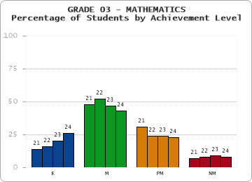 GRADE 03 - MATHEMATICS - Percentage of Students by Achievement Level by year