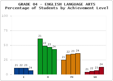 GRADE 04 - ENGLISH LANGUAGE ARTS - Percentage of Students by Achievement Level by year