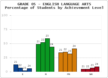 GRADE 05 - ENGLISH LANGUAGE ARTS - Percentage of Students by Achievement Level by year