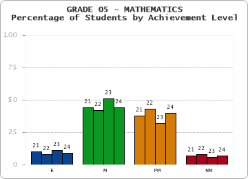 GRADE 05 - MATHEMATICS - Percentage of Students by Achievement Level by year