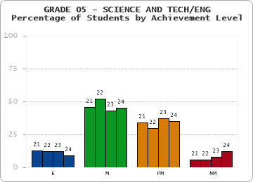 GRADE 05 - SCIENCE AND TECH/ENG - Percentage of Students by Achievement Level by year