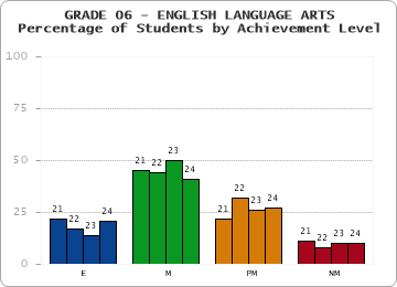 GRADE 06 - ENGLISH LANGUAGE ARTS - Percentage of Students by Achievement Level by year