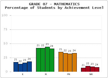 GRADE 07 - MATHEMATICS - Percentage of Students by Achievement Level by year