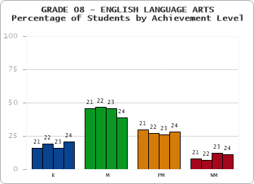 GRADE 08 - ENGLISH LANGUAGE ARTS - Percentage of Students by Achievement Level by year