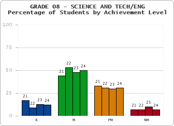 GRADE 08 - SCIENCE AND TECH/ENG - Percentage of Students by Achievement Level by year