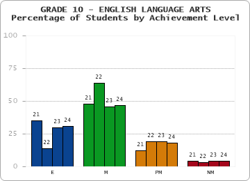 GRADE 10 - ENGLISH LANGUAGE ARTS - Percentage of Students by Achievement Level by year