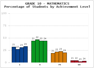 GRADE 10 - MATHEMATICS - Percentage of Students by Achievement Level by year