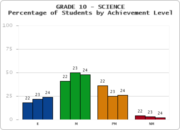 GRADE 10 - SCIENCE - Percentage of Students by Achievement Level by year
