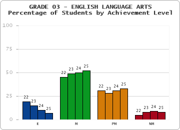GRADE 03 - ENGLISH LANGUAGE ARTS - Percentage of Students by Achievement Level