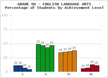 GRADE 04 - ENGLISH LANGUAGE ARTS - Percentage of Students by Achievement Level