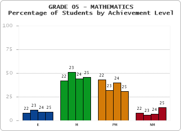GRADE 05 - MATHEMATICS - Percentage of Students by Achievement Level