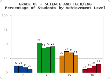 GRADE 05 - SCIENCE AND TECH/ENG - Percentage of Students by Achievement Level