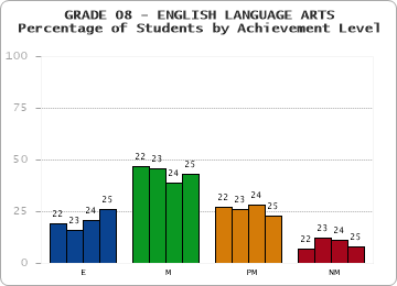 GRADE 08 - ENGLISH LANGUAGE ARTS - Percentage of Students by Achievement Level