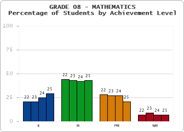 GRADE 08 - MATHEMATICS - Percentage of Students by Achievement Level