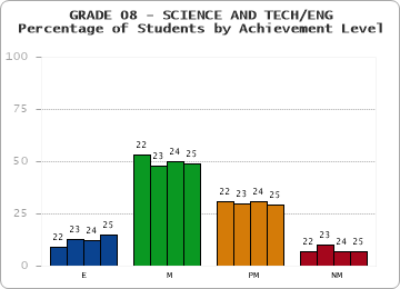 GRADE 08 - SCIENCE AND TECH/ENG - Percentage of Students by Achievement Level