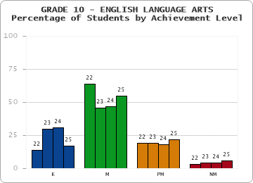 GRADE 10 - ENGLISH LANGUAGE ARTS - Percentage of Students by Achievement Level
