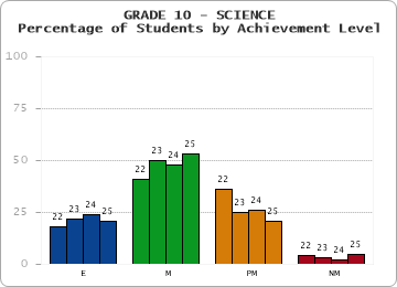 GRADE 10 - SCIENCE - Percentage of Students by Achievement Level