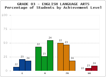 GRADE 03 - ENGLISH LANGUAGE ARTS - Percentage of Students by Achievement Level by year