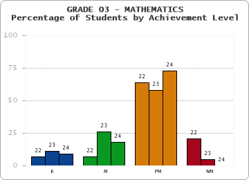GRADE 03 - MATHEMATICS - Percentage of Students by Achievement Level by year