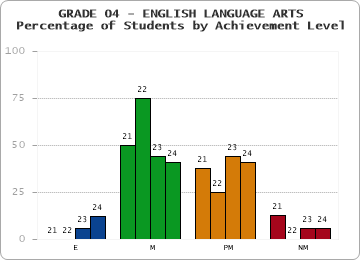 GRADE 04 - ENGLISH LANGUAGE ARTS - Percentage of Students by Achievement Level by year