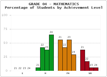 GRADE 04 - MATHEMATICS - Percentage of Students by Achievement Level by year