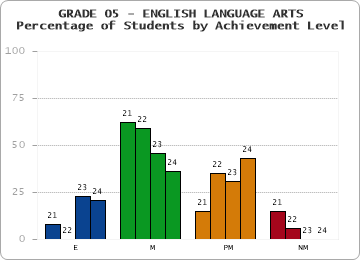 GRADE 05 - ENGLISH LANGUAGE ARTS - Percentage of Students by Achievement Level by year