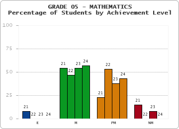 GRADE 05 - MATHEMATICS - Percentage of Students by Achievement Level by year