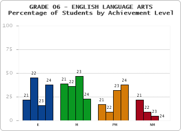 GRADE 06 - ENGLISH LANGUAGE ARTS - Percentage of Students by Achievement Level by year