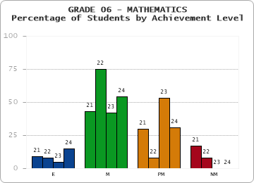 GRADE 06 - MATHEMATICS - Percentage of Students by Achievement Level by year