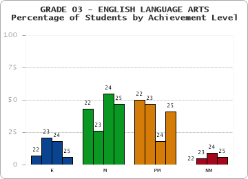 GRADE 03 - ENGLISH LANGUAGE ARTS - Percentage of Students by Achievement Level by year