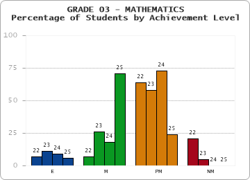 GRADE 03 - MATHEMATICS - Percentage of Students by Achievement Level by year