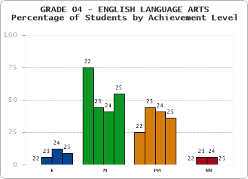 GRADE 04 - ENGLISH LANGUAGE ARTS - Percentage of Students by Achievement Level by year