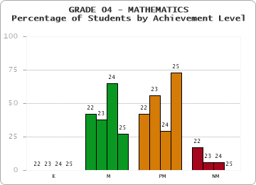 GRADE 04 - MATHEMATICS - Percentage of Students by Achievement Level by year