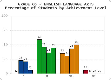 GRADE 05 - ENGLISH LANGUAGE ARTS - Percentage of Students by Achievement Level by year