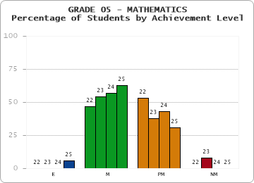 GRADE 05 - MATHEMATICS - Percentage of Students by Achievement Level by year