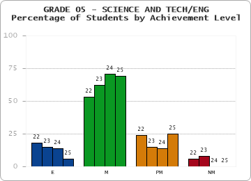 GRADE 05 - SCIENCE AND TECH/ENG - Percentage of Students by Achievement Level by year