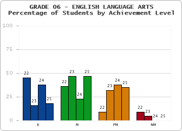GRADE 06 - ENGLISH LANGUAGE ARTS - Percentage of Students by Achievement Level by year