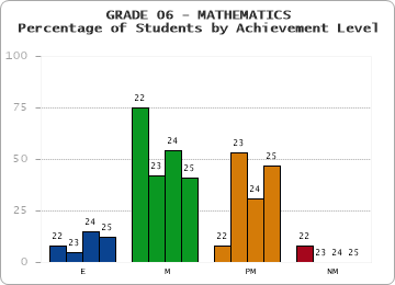 GRADE 06 - MATHEMATICS - Percentage of Students by Achievement Level by year