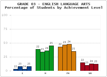 GRADE 03 - ENGLISH LANGUAGE ARTS - Percentage of Students by Achievement Level by year