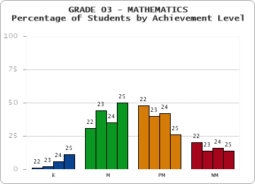 GRADE 03 - MATHEMATICS - Percentage of Students by Achievement Level by year